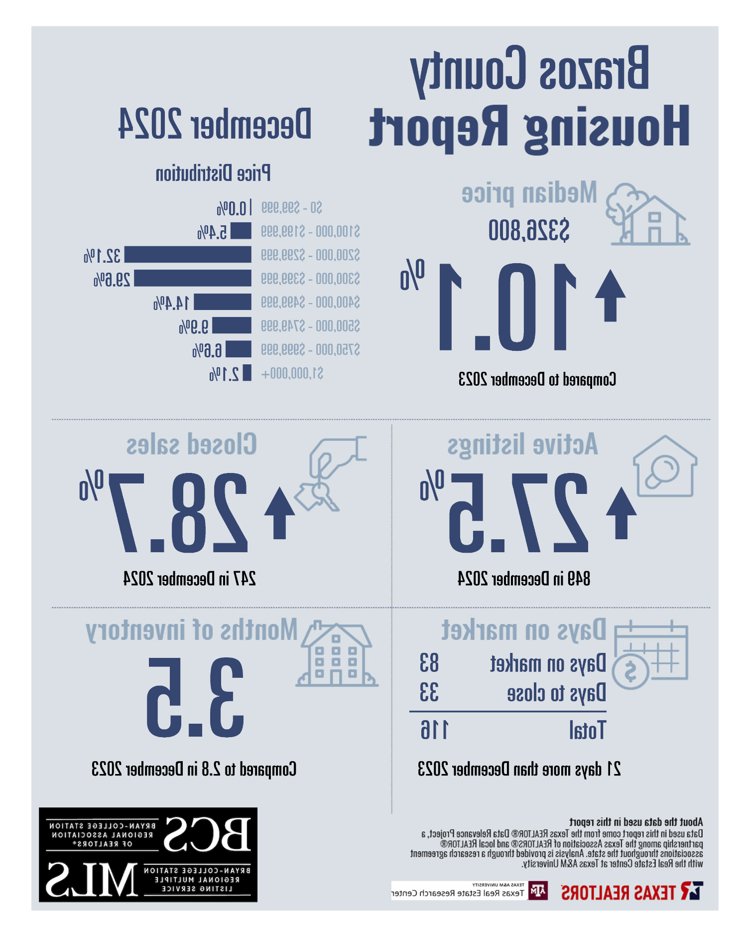 Residential Home Sale Report December 2024 - Brazos