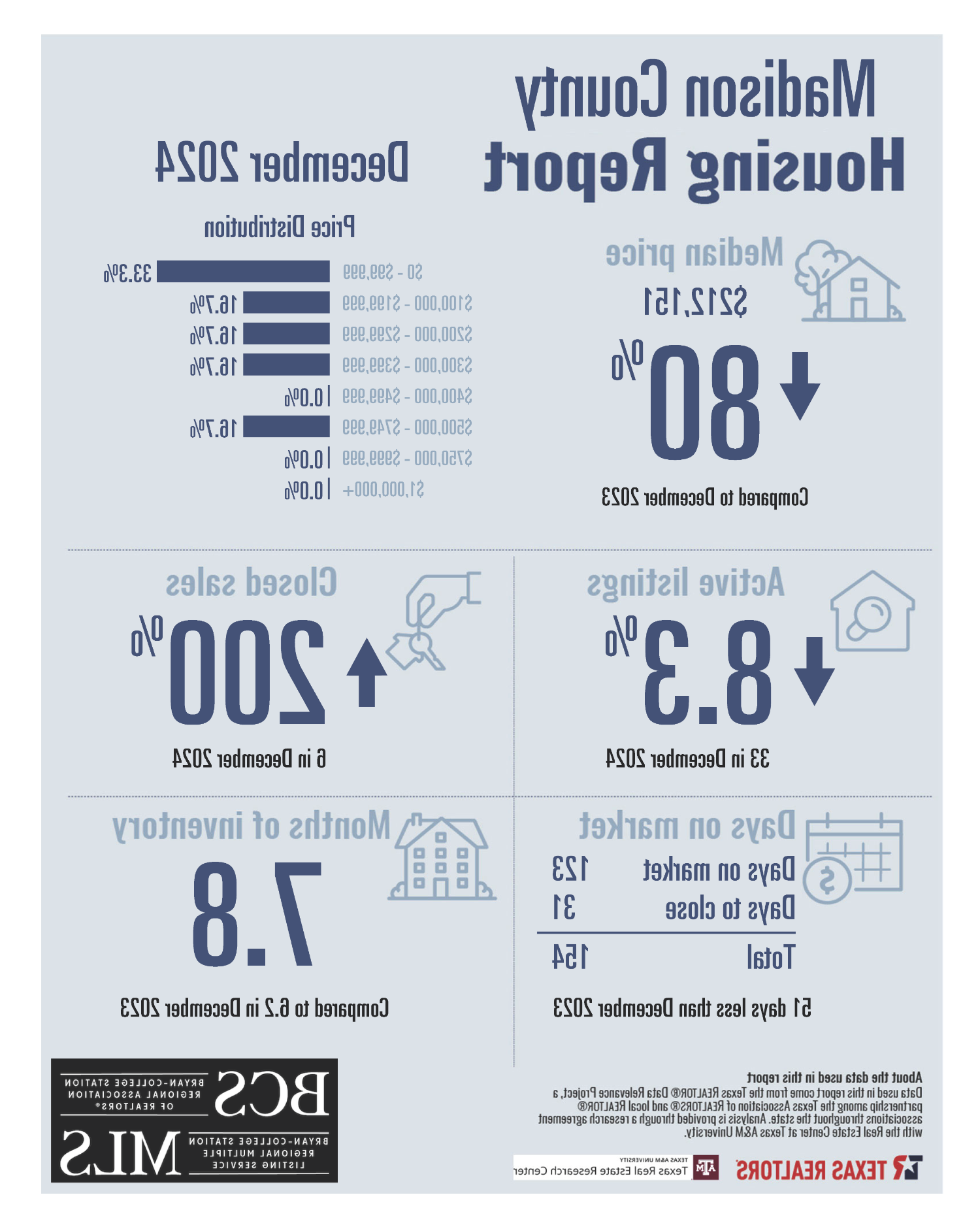 Residential Home Sale Report December 2024 - Madison