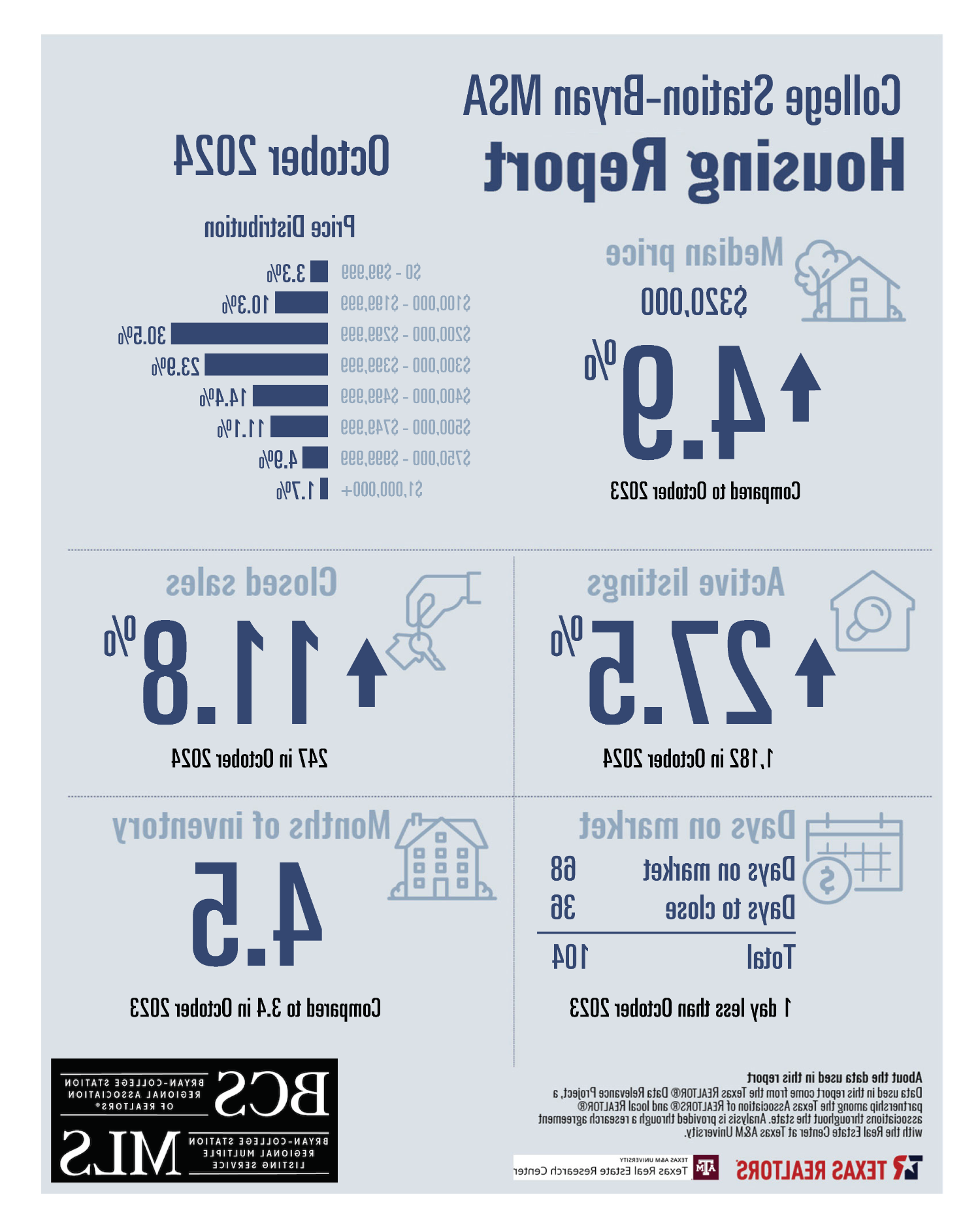 Residential Home Sale Report October 2024 - Station - Bryan